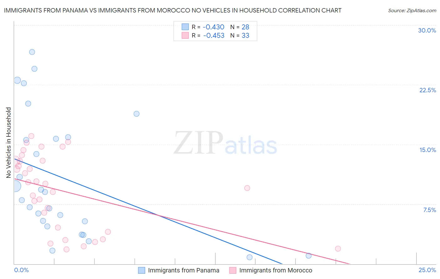 Immigrants from Panama vs Immigrants from Morocco No Vehicles in Household