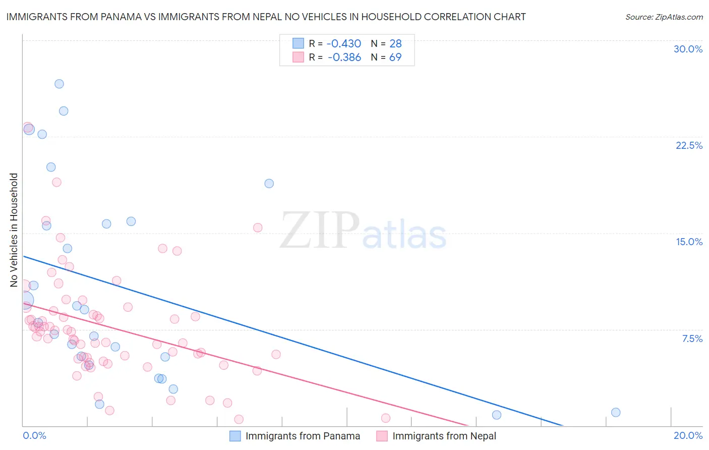 Immigrants from Panama vs Immigrants from Nepal No Vehicles in Household