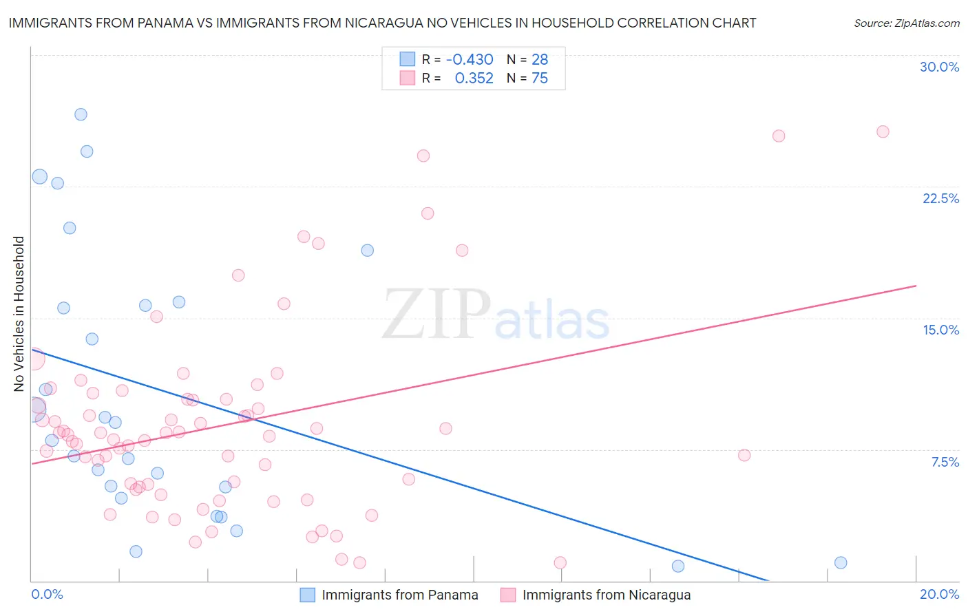 Immigrants from Panama vs Immigrants from Nicaragua No Vehicles in Household