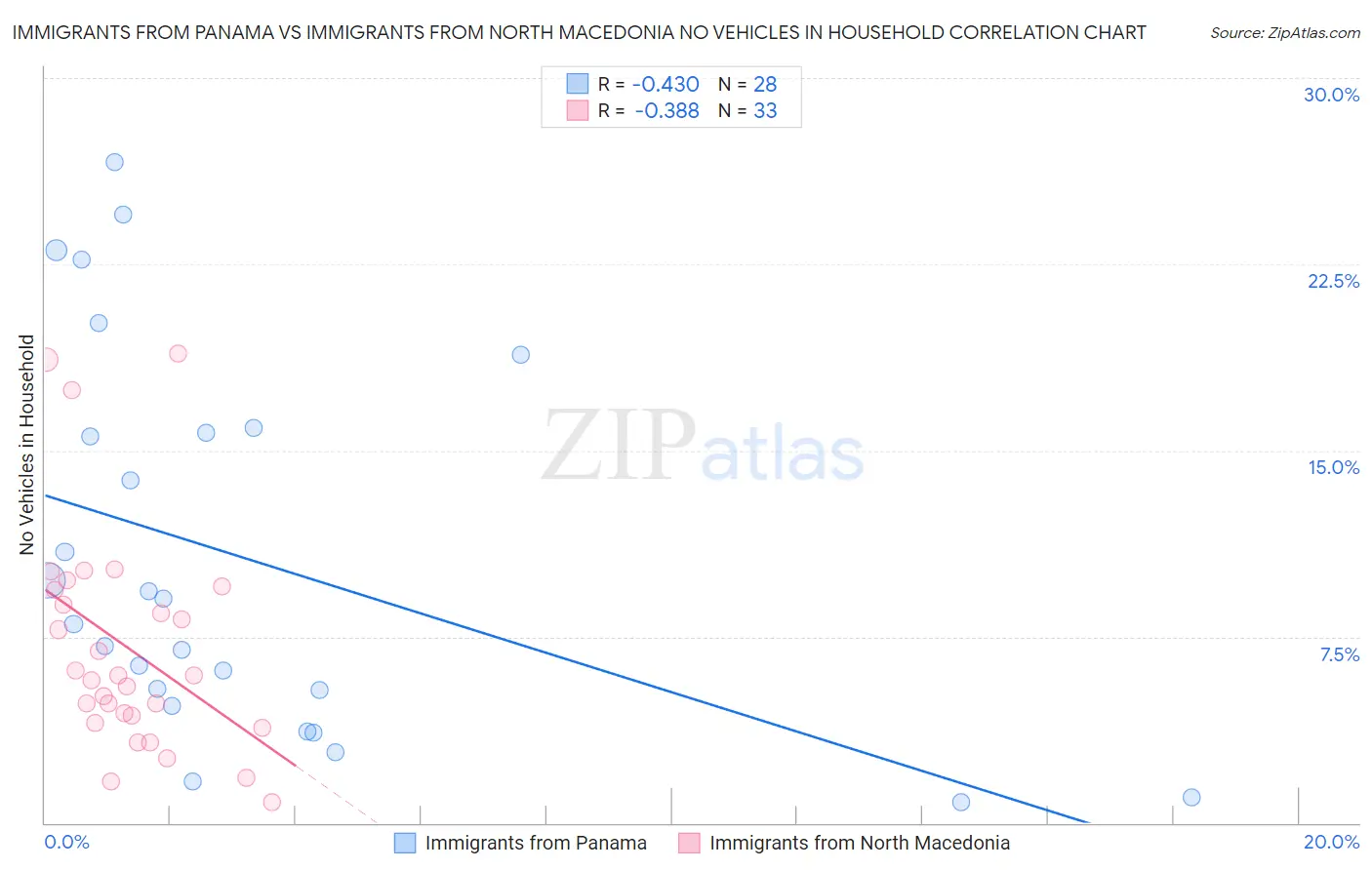 Immigrants from Panama vs Immigrants from North Macedonia No Vehicles in Household