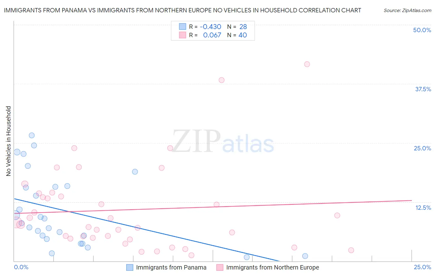 Immigrants from Panama vs Immigrants from Northern Europe No Vehicles in Household