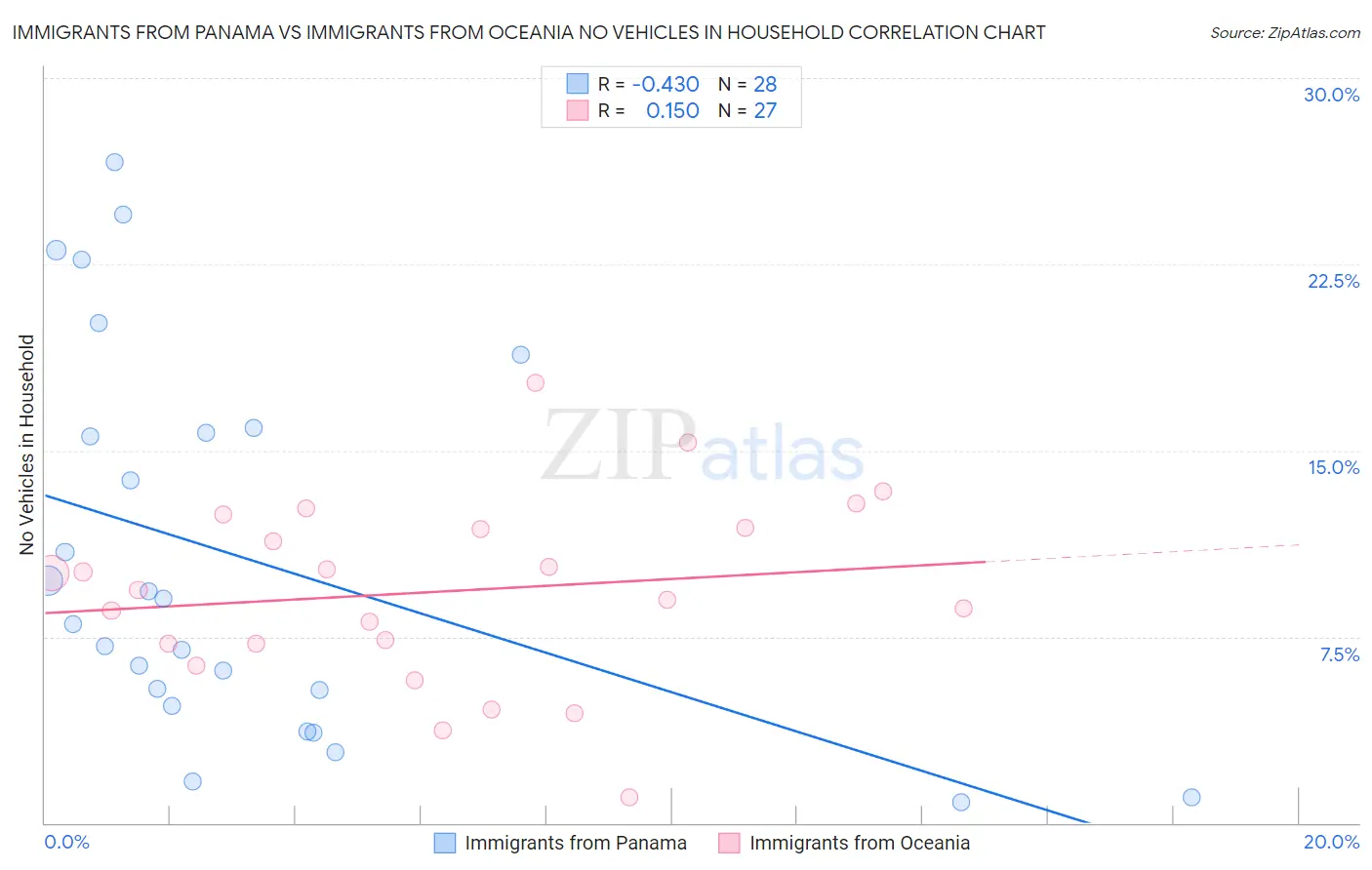 Immigrants from Panama vs Immigrants from Oceania No Vehicles in Household