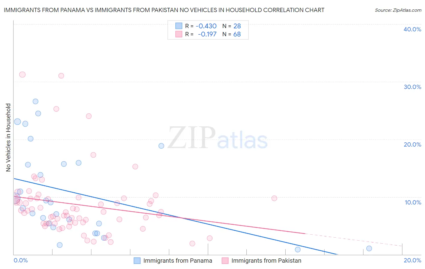 Immigrants from Panama vs Immigrants from Pakistan No Vehicles in Household