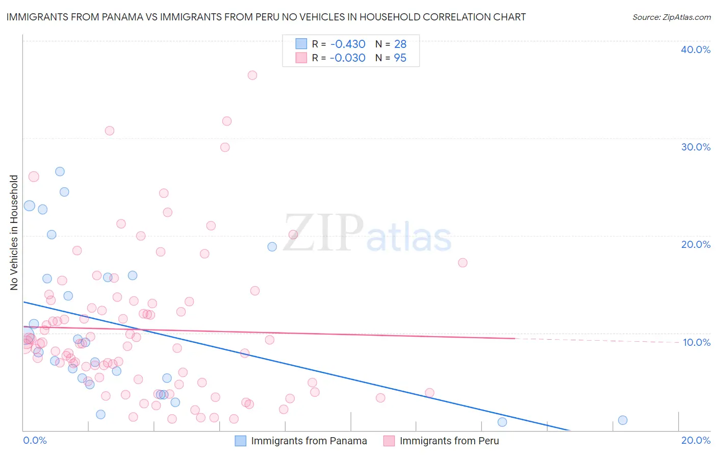 Immigrants from Panama vs Immigrants from Peru No Vehicles in Household