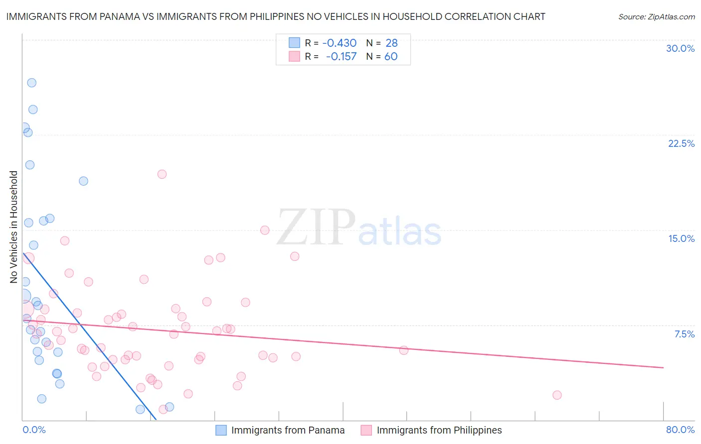 Immigrants from Panama vs Immigrants from Philippines No Vehicles in Household