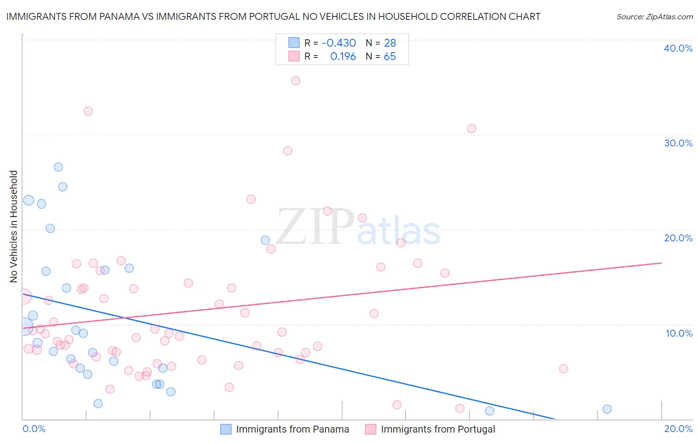 Immigrants from Panama vs Immigrants from Portugal No Vehicles in Household