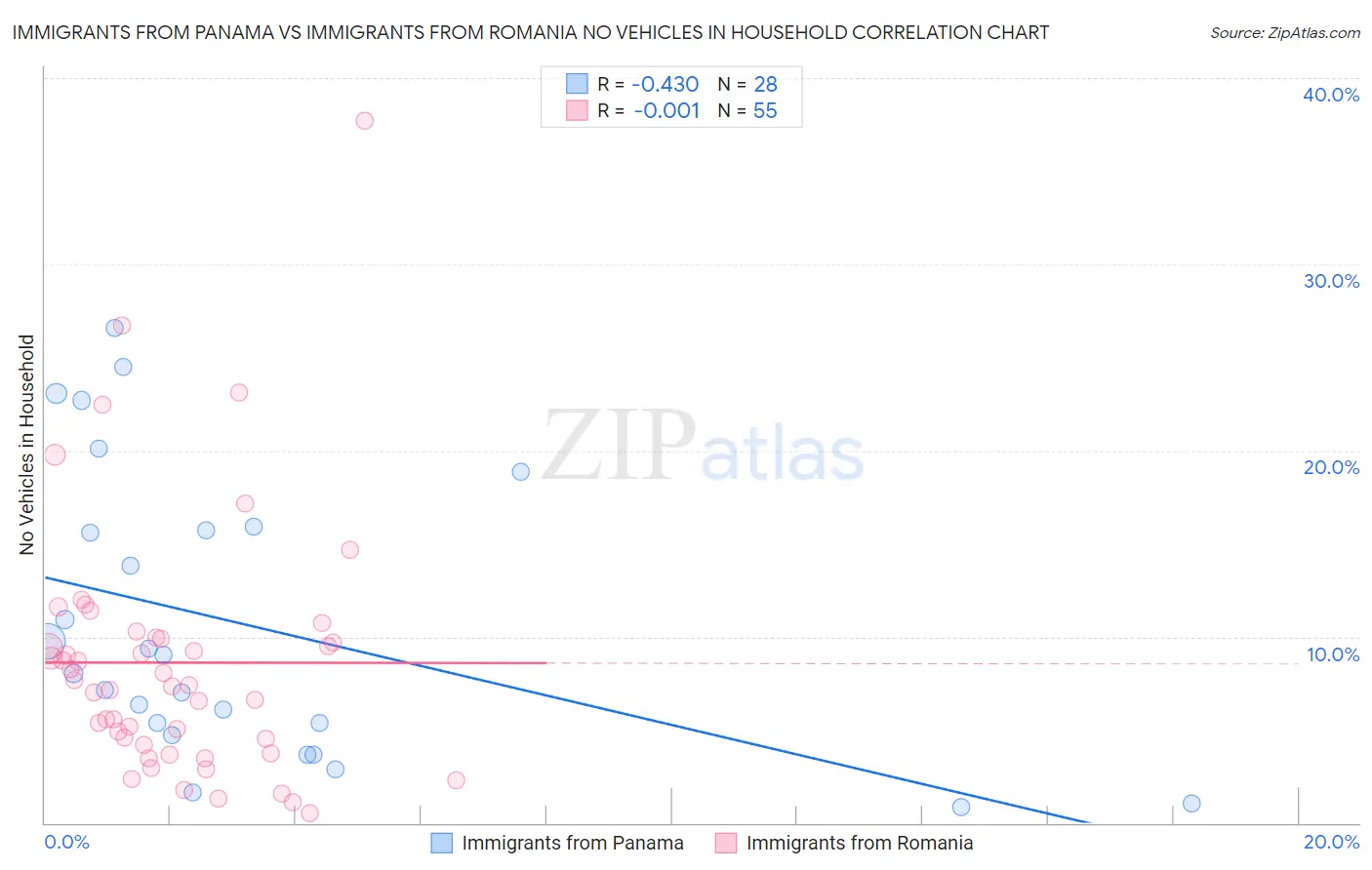 Immigrants from Panama vs Immigrants from Romania No Vehicles in Household