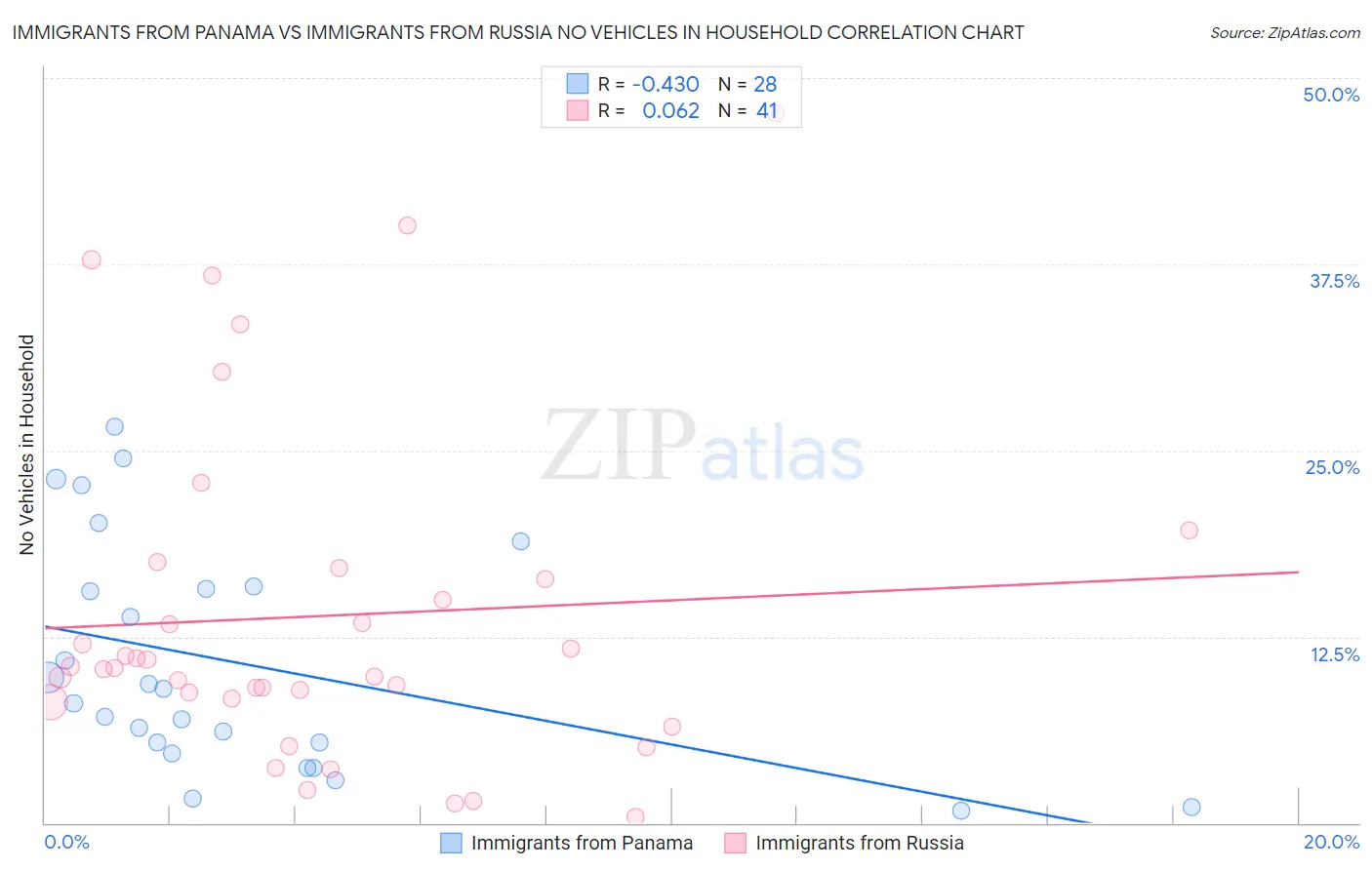 Immigrants from Panama vs Immigrants from Russia No Vehicles in Household