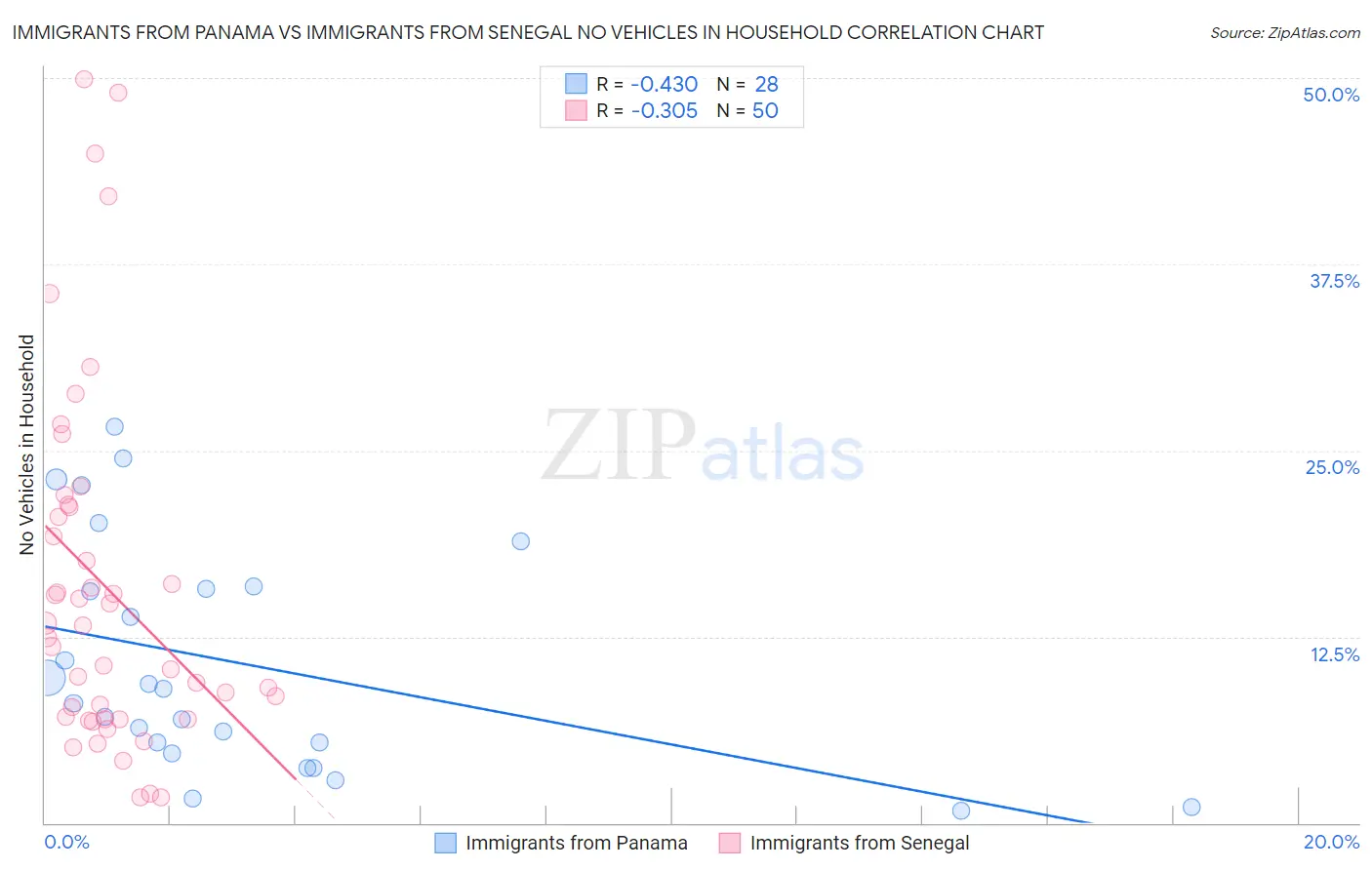 Immigrants from Panama vs Immigrants from Senegal No Vehicles in Household