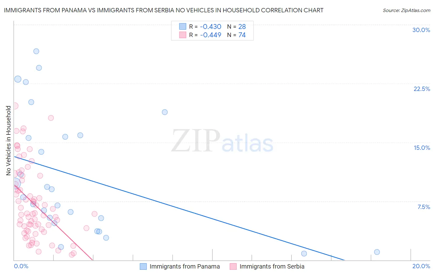 Immigrants from Panama vs Immigrants from Serbia No Vehicles in Household