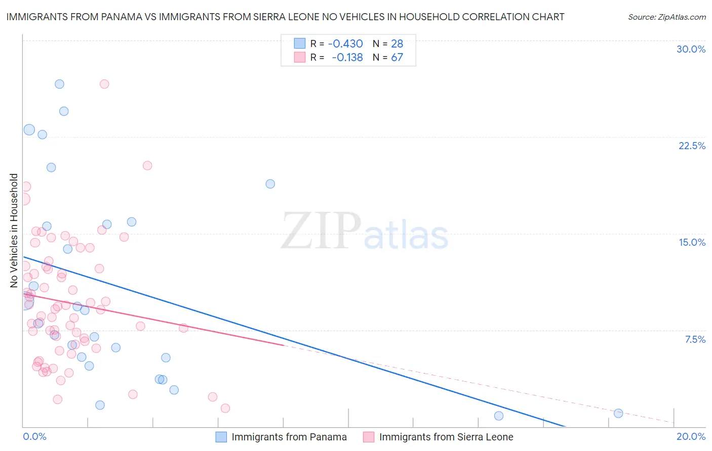 Immigrants from Panama vs Immigrants from Sierra Leone No Vehicles in Household