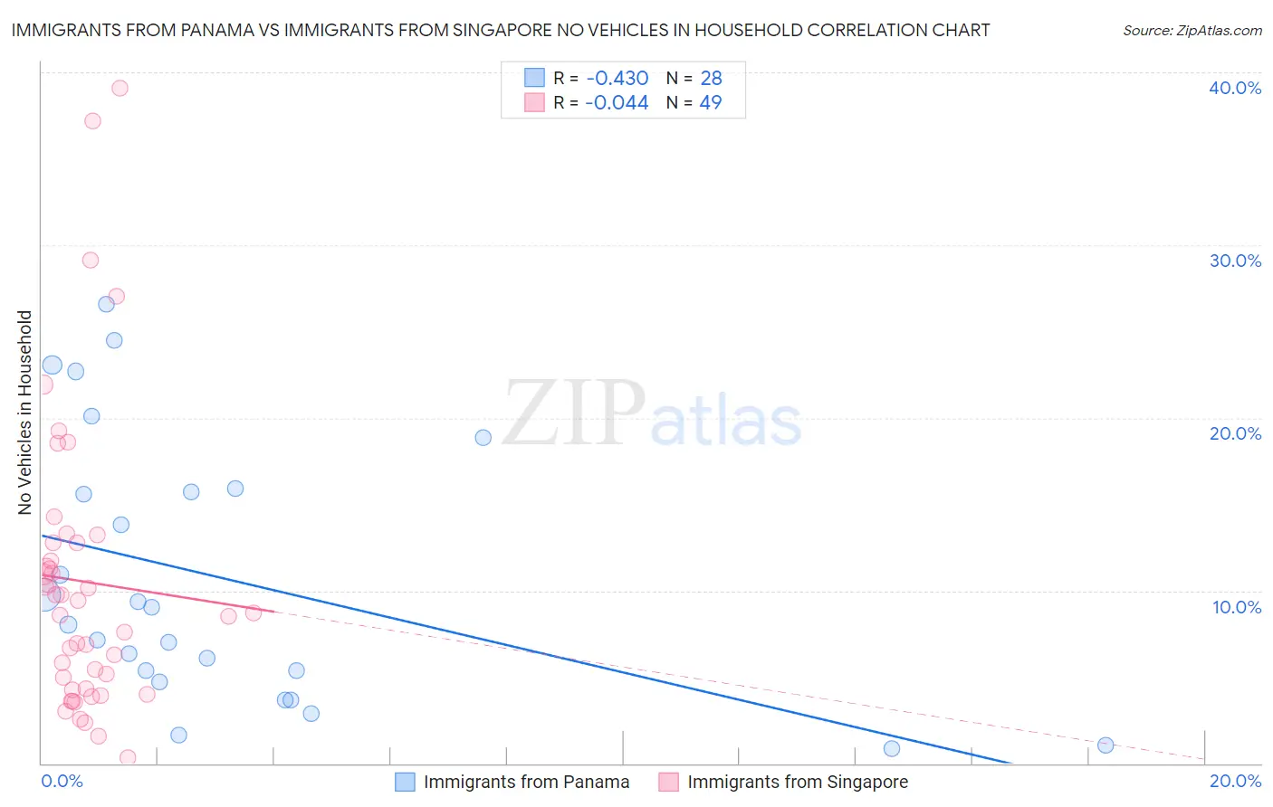 Immigrants from Panama vs Immigrants from Singapore No Vehicles in Household