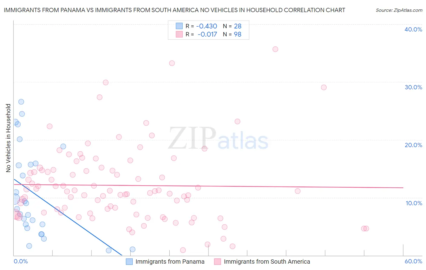 Immigrants from Panama vs Immigrants from South America No Vehicles in Household