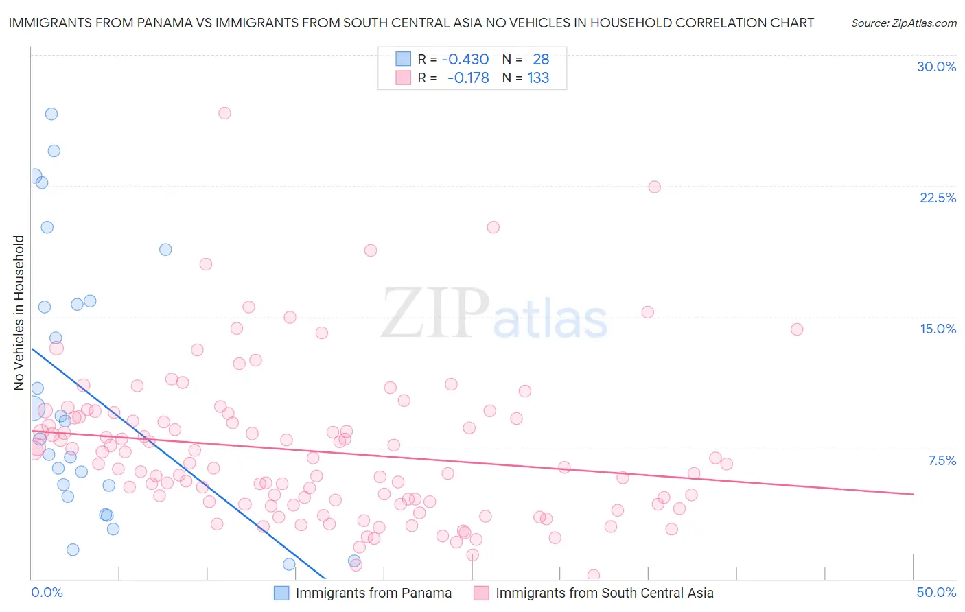 Immigrants from Panama vs Immigrants from South Central Asia No Vehicles in Household