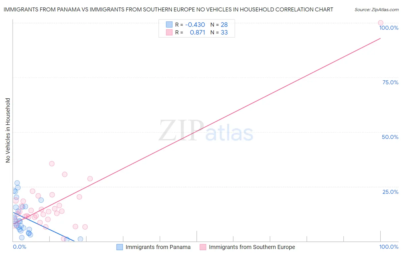 Immigrants from Panama vs Immigrants from Southern Europe No Vehicles in Household