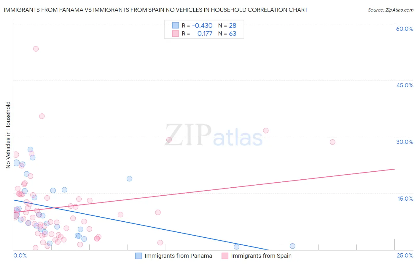 Immigrants from Panama vs Immigrants from Spain No Vehicles in Household