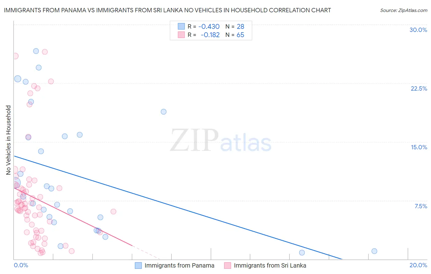 Immigrants from Panama vs Immigrants from Sri Lanka No Vehicles in Household
