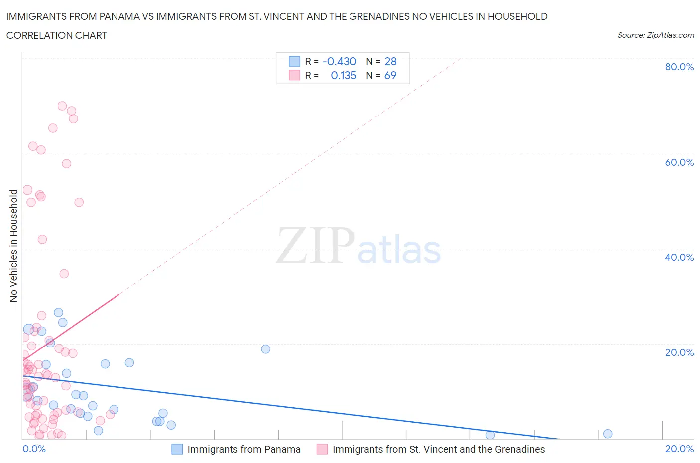 Immigrants from Panama vs Immigrants from St. Vincent and the Grenadines No Vehicles in Household