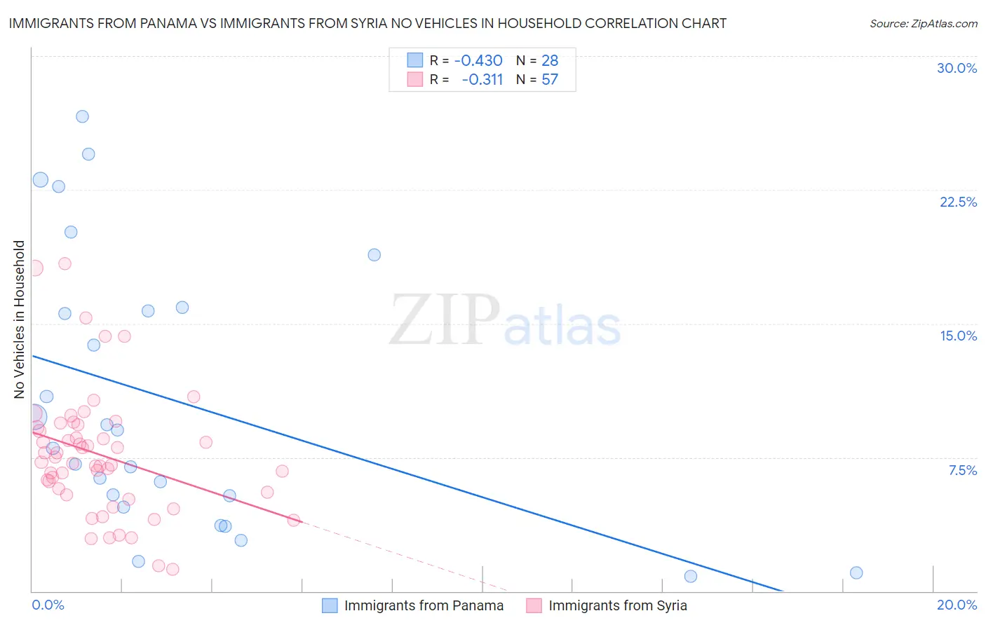 Immigrants from Panama vs Immigrants from Syria No Vehicles in Household