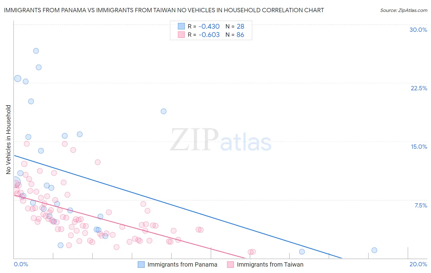 Immigrants from Panama vs Immigrants from Taiwan No Vehicles in Household