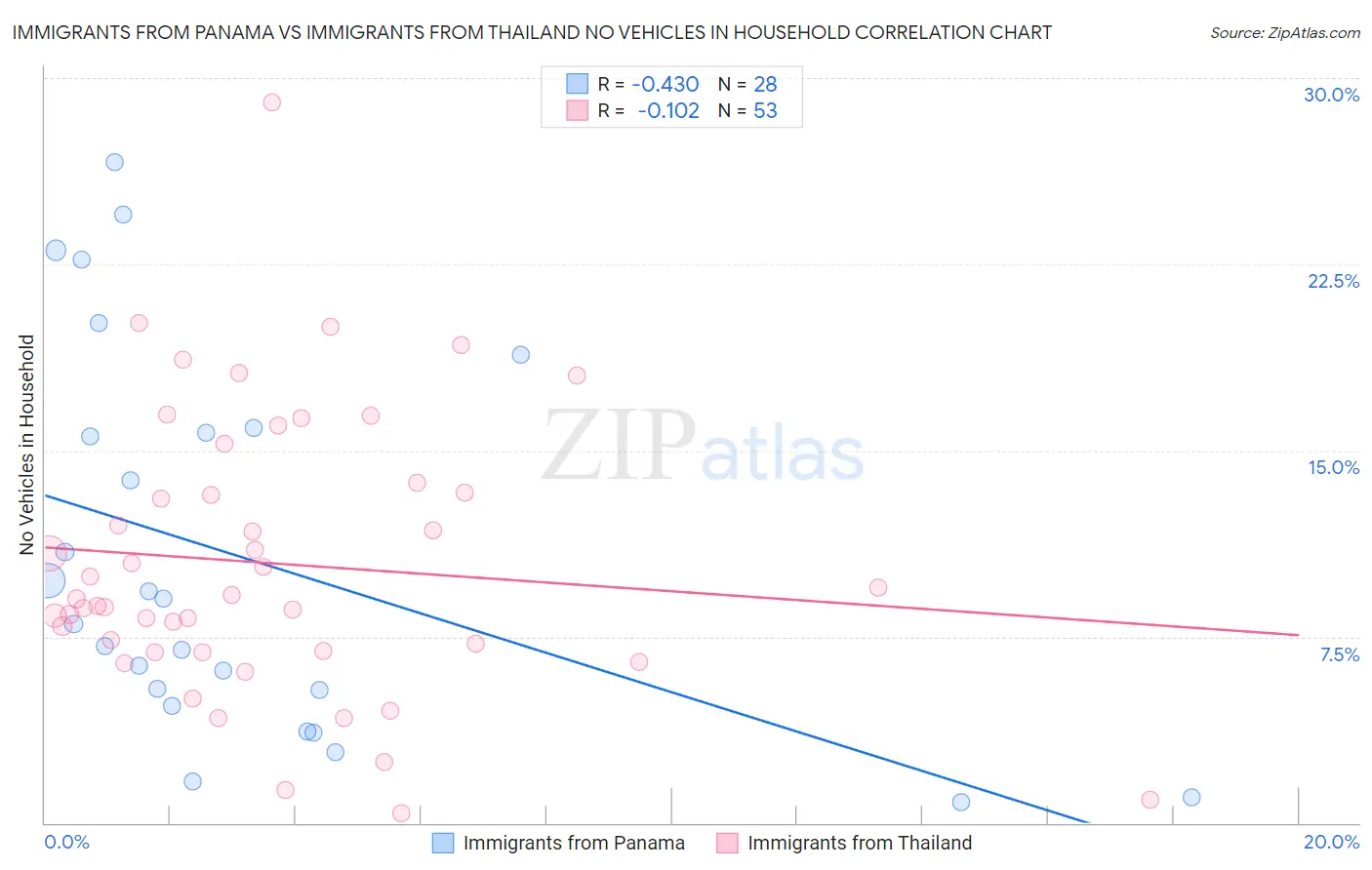 Immigrants from Panama vs Immigrants from Thailand No Vehicles in Household