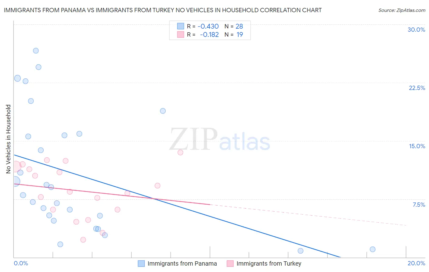 Immigrants from Panama vs Immigrants from Turkey No Vehicles in Household