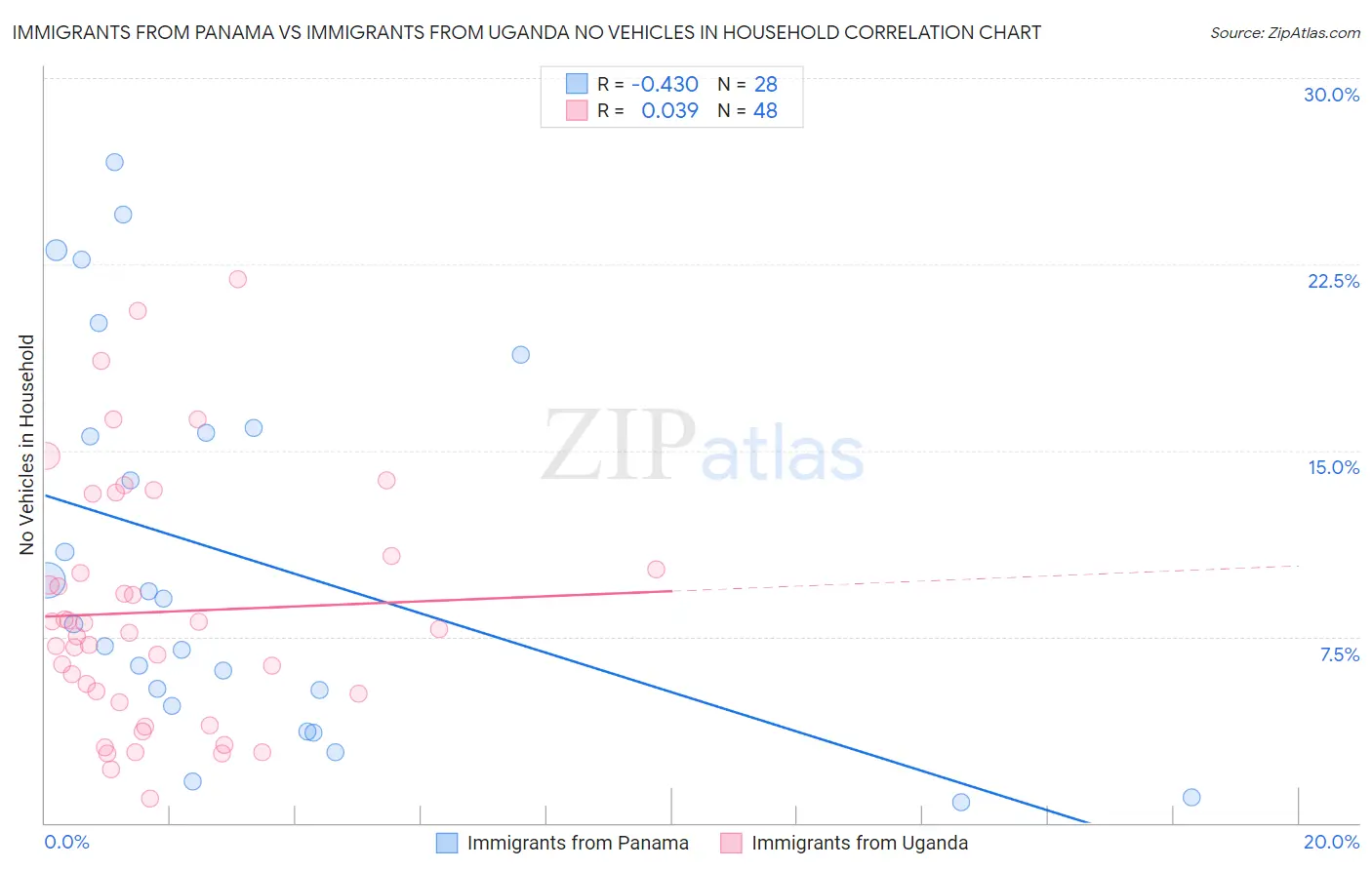 Immigrants from Panama vs Immigrants from Uganda No Vehicles in Household