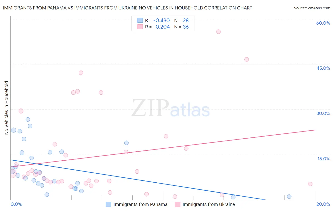 Immigrants from Panama vs Immigrants from Ukraine No Vehicles in Household