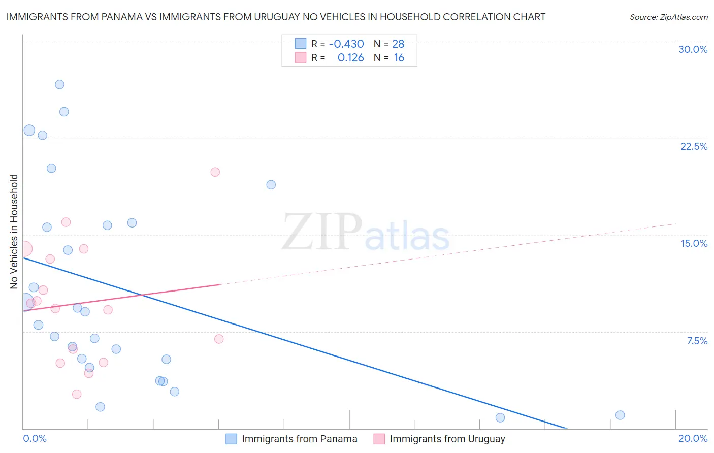 Immigrants from Panama vs Immigrants from Uruguay No Vehicles in Household