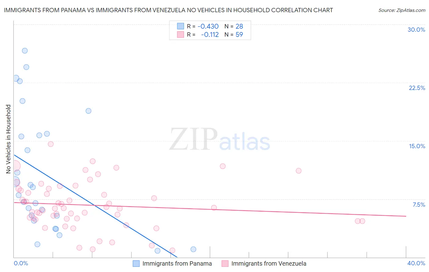 Immigrants from Panama vs Immigrants from Venezuela No Vehicles in Household