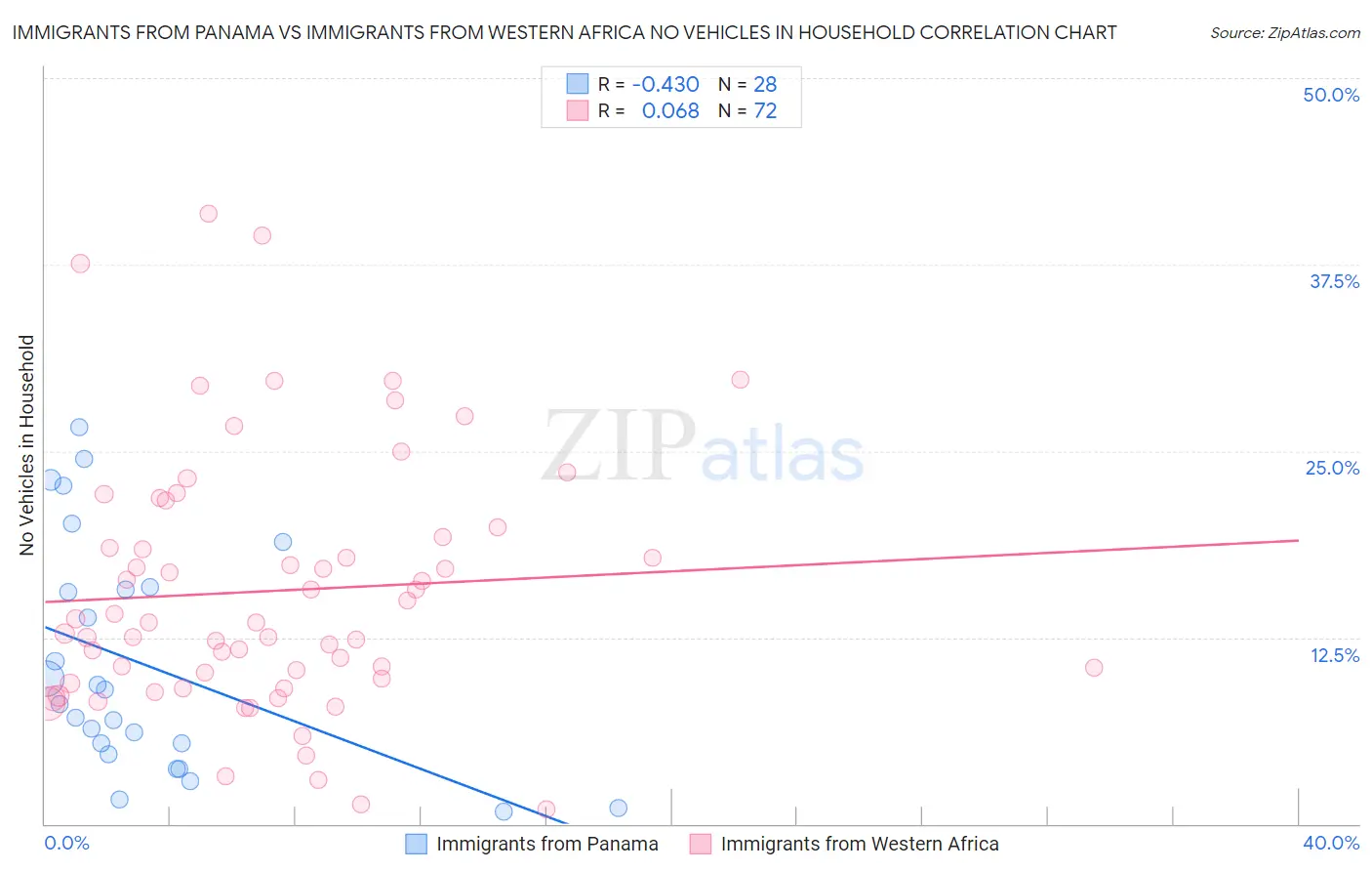 Immigrants from Panama vs Immigrants from Western Africa No Vehicles in Household