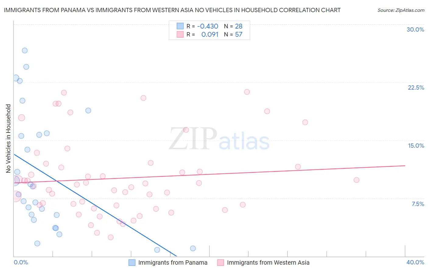 Immigrants from Panama vs Immigrants from Western Asia No Vehicles in Household