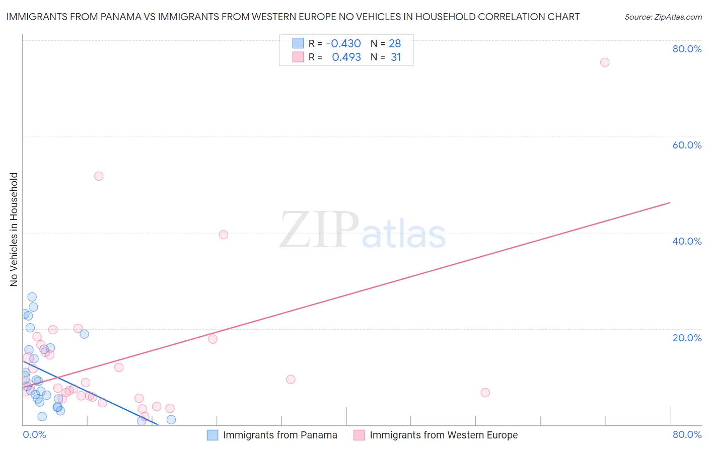 Immigrants from Panama vs Immigrants from Western Europe No Vehicles in Household