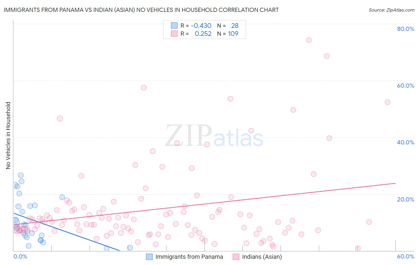 Immigrants from Panama vs Indian (Asian) No Vehicles in Household