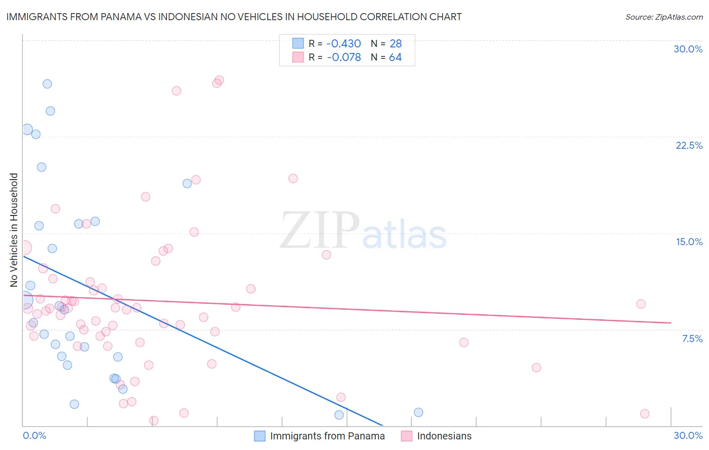 Immigrants from Panama vs Indonesian No Vehicles in Household