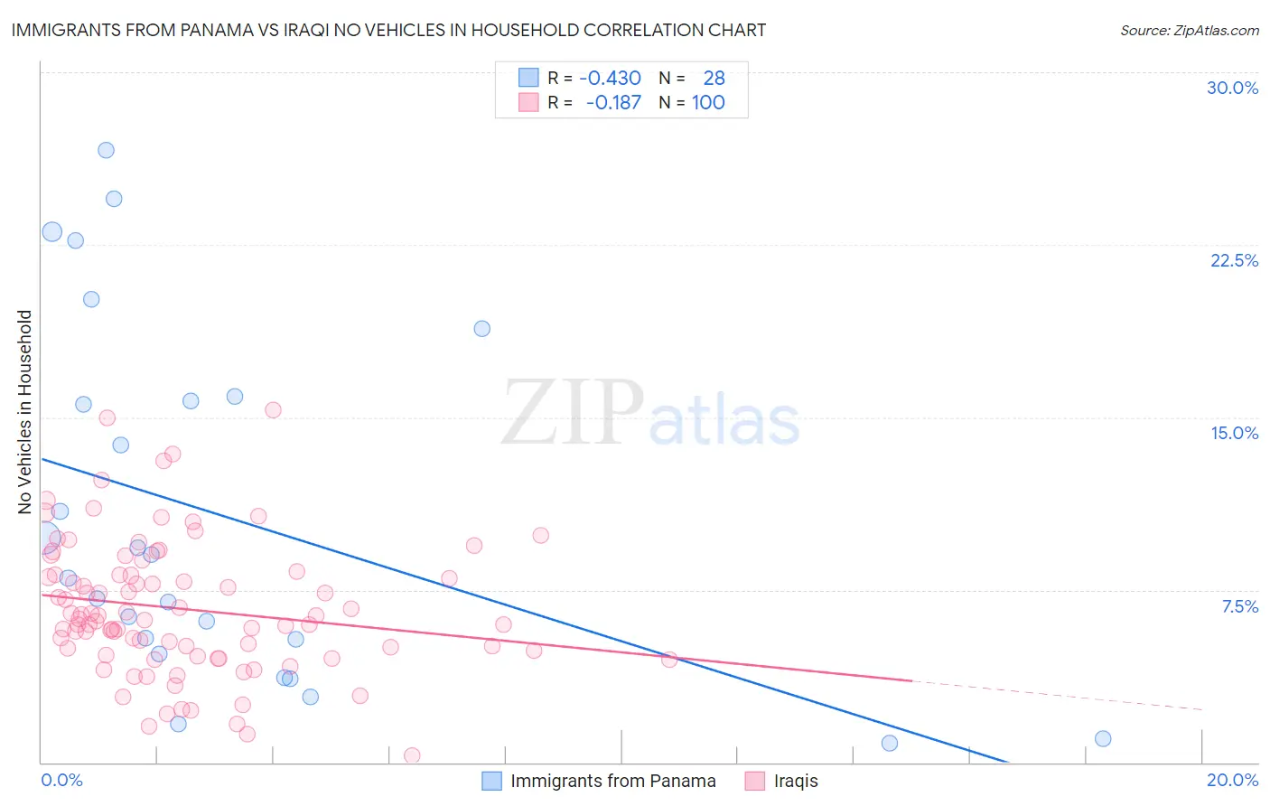 Immigrants from Panama vs Iraqi No Vehicles in Household