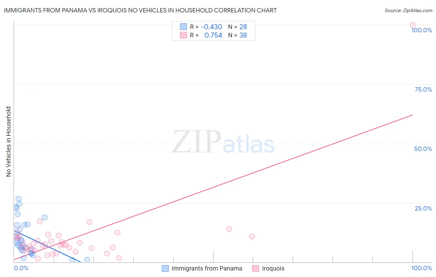 Immigrants from Panama vs Iroquois No Vehicles in Household