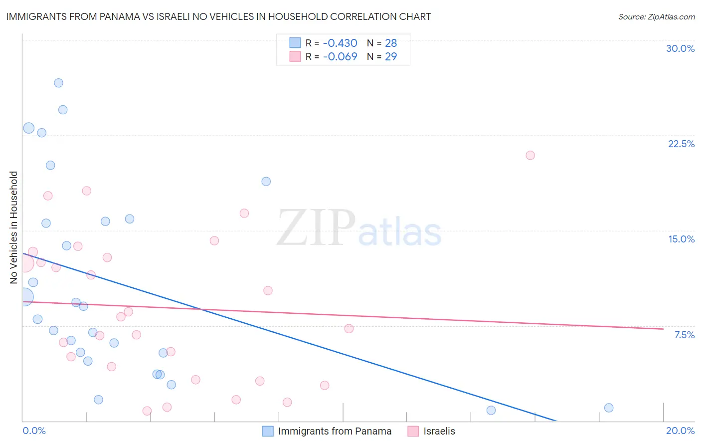 Immigrants from Panama vs Israeli No Vehicles in Household
