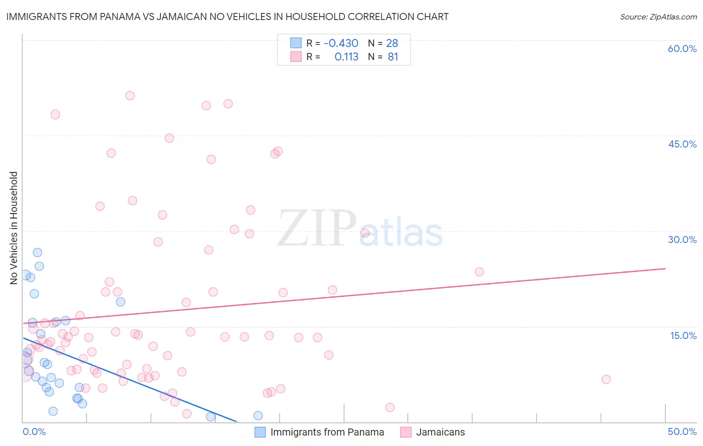 Immigrants from Panama vs Jamaican No Vehicles in Household