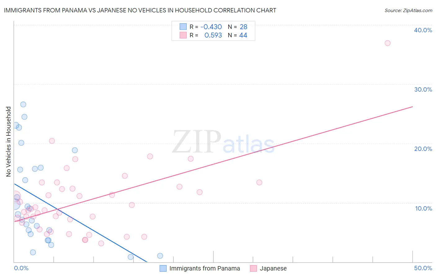 Immigrants from Panama vs Japanese No Vehicles in Household