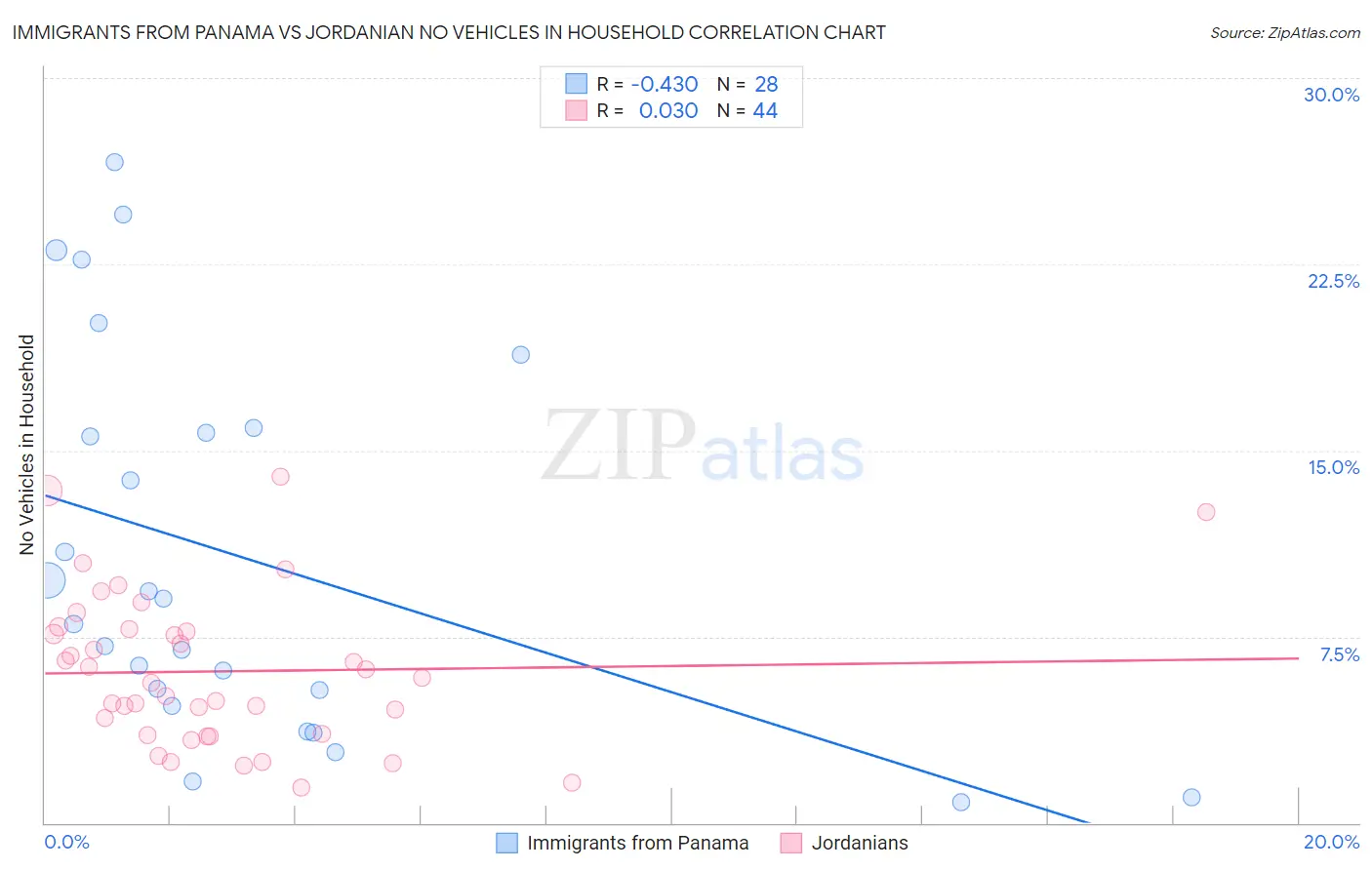 Immigrants from Panama vs Jordanian No Vehicles in Household