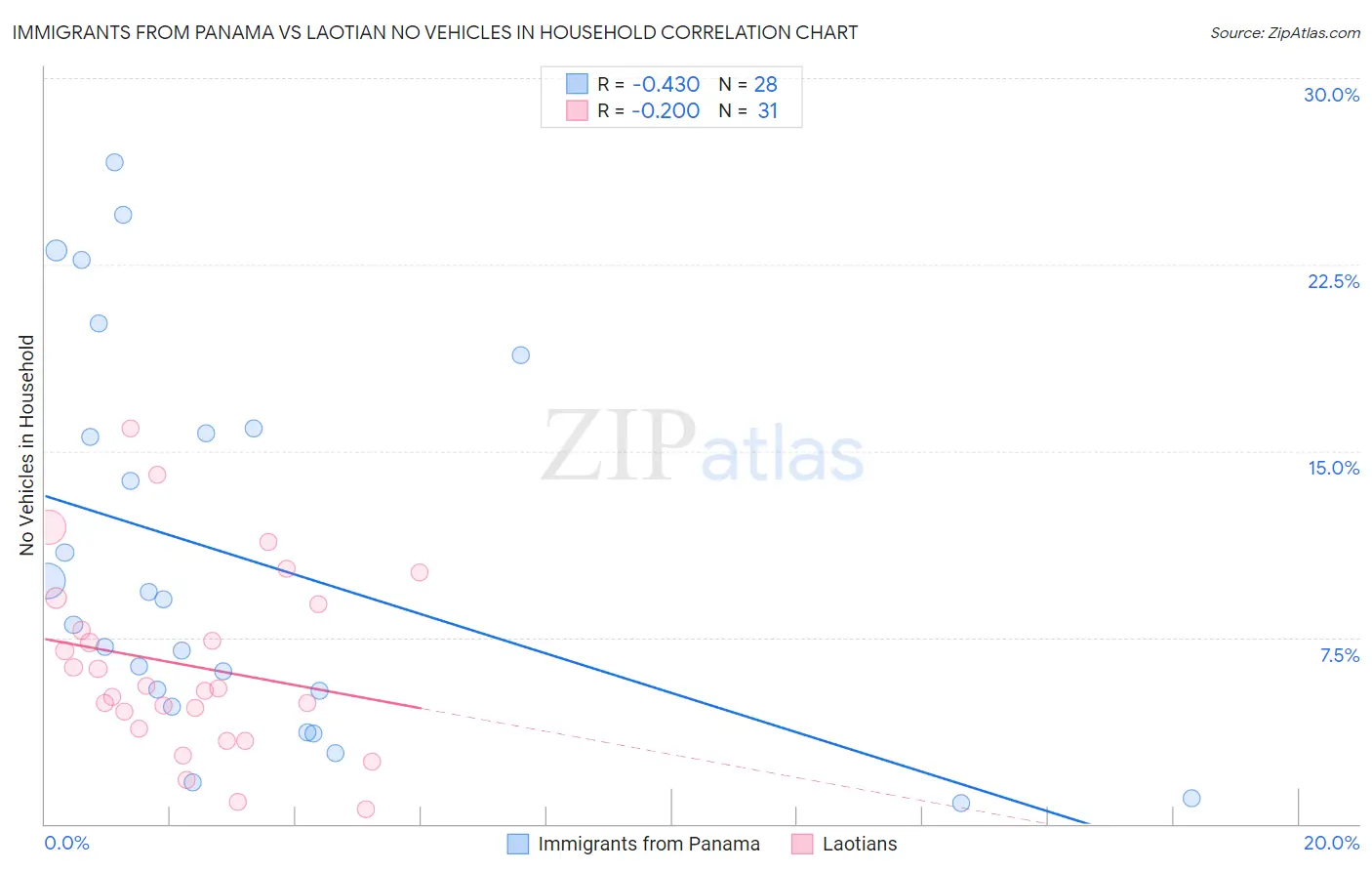 Immigrants from Panama vs Laotian No Vehicles in Household