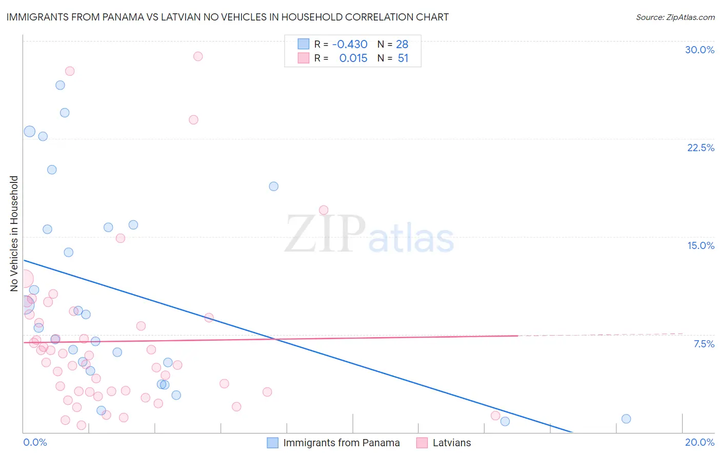 Immigrants from Panama vs Latvian No Vehicles in Household