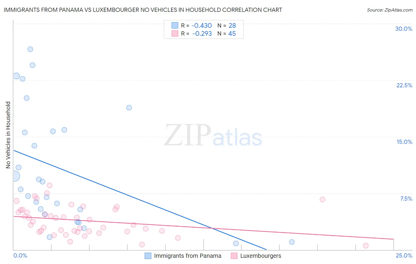 Immigrants from Panama vs Luxembourger No Vehicles in Household