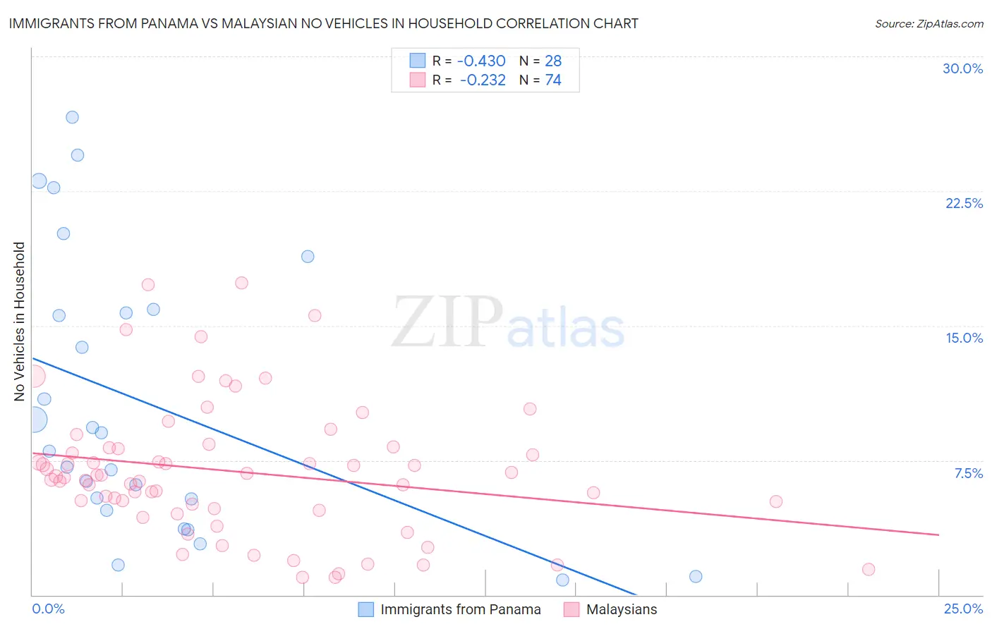 Immigrants from Panama vs Malaysian No Vehicles in Household