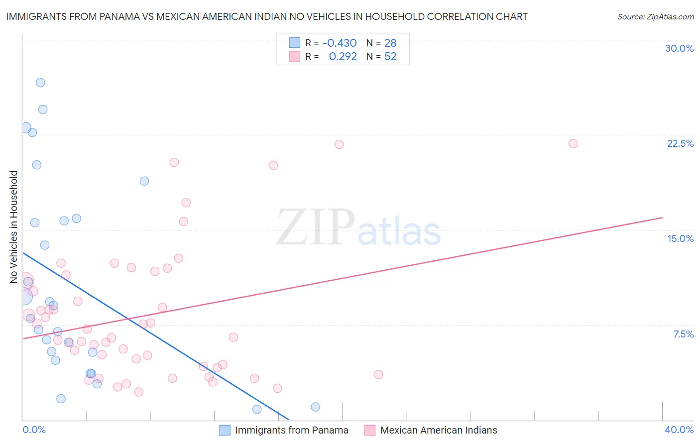 Immigrants from Panama vs Mexican American Indian No Vehicles in Household