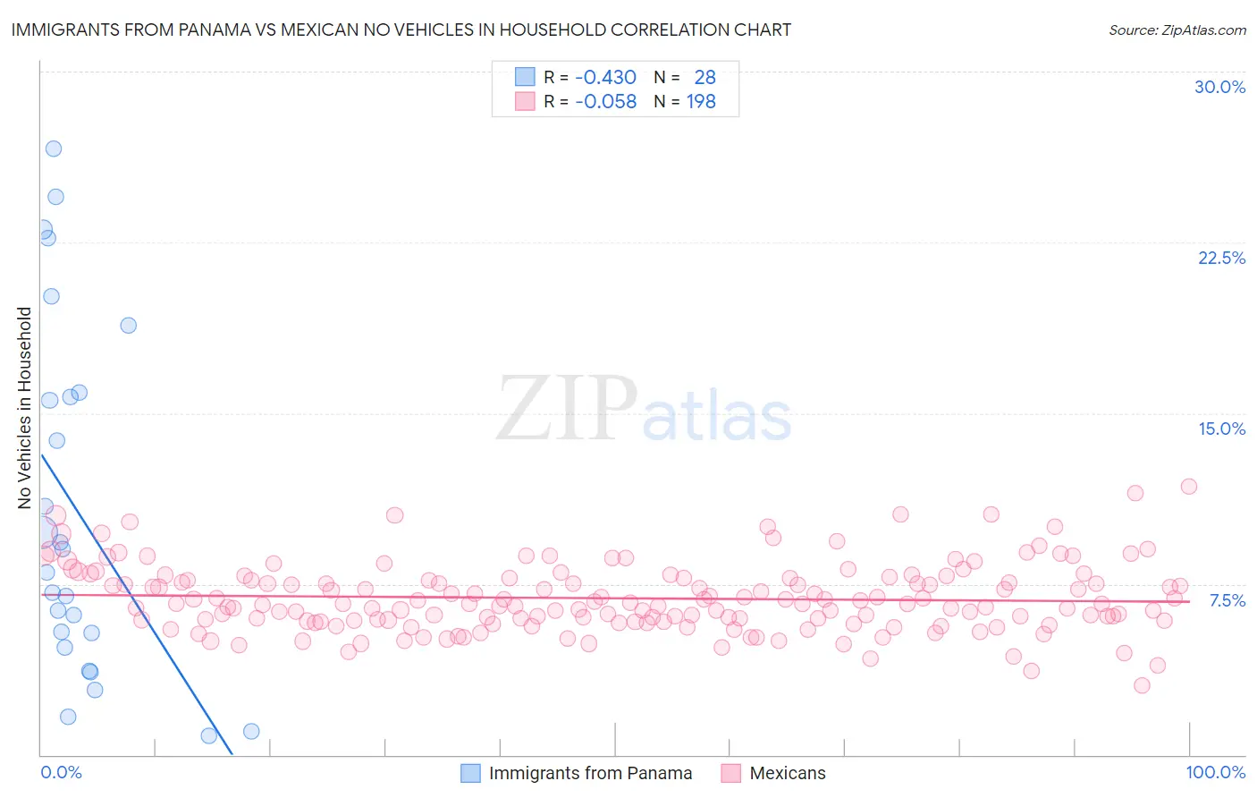 Immigrants from Panama vs Mexican No Vehicles in Household