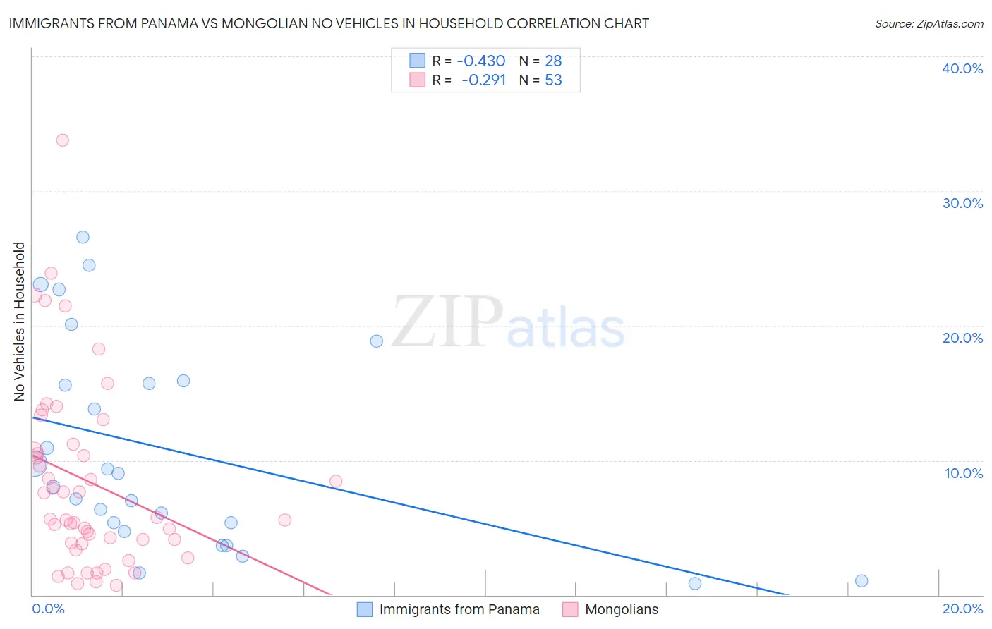 Immigrants from Panama vs Mongolian No Vehicles in Household