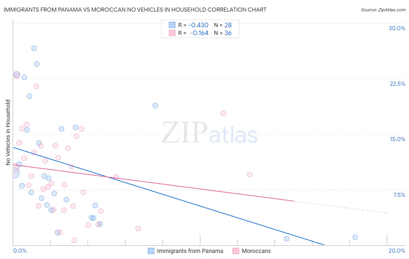 Immigrants from Panama vs Moroccan No Vehicles in Household
