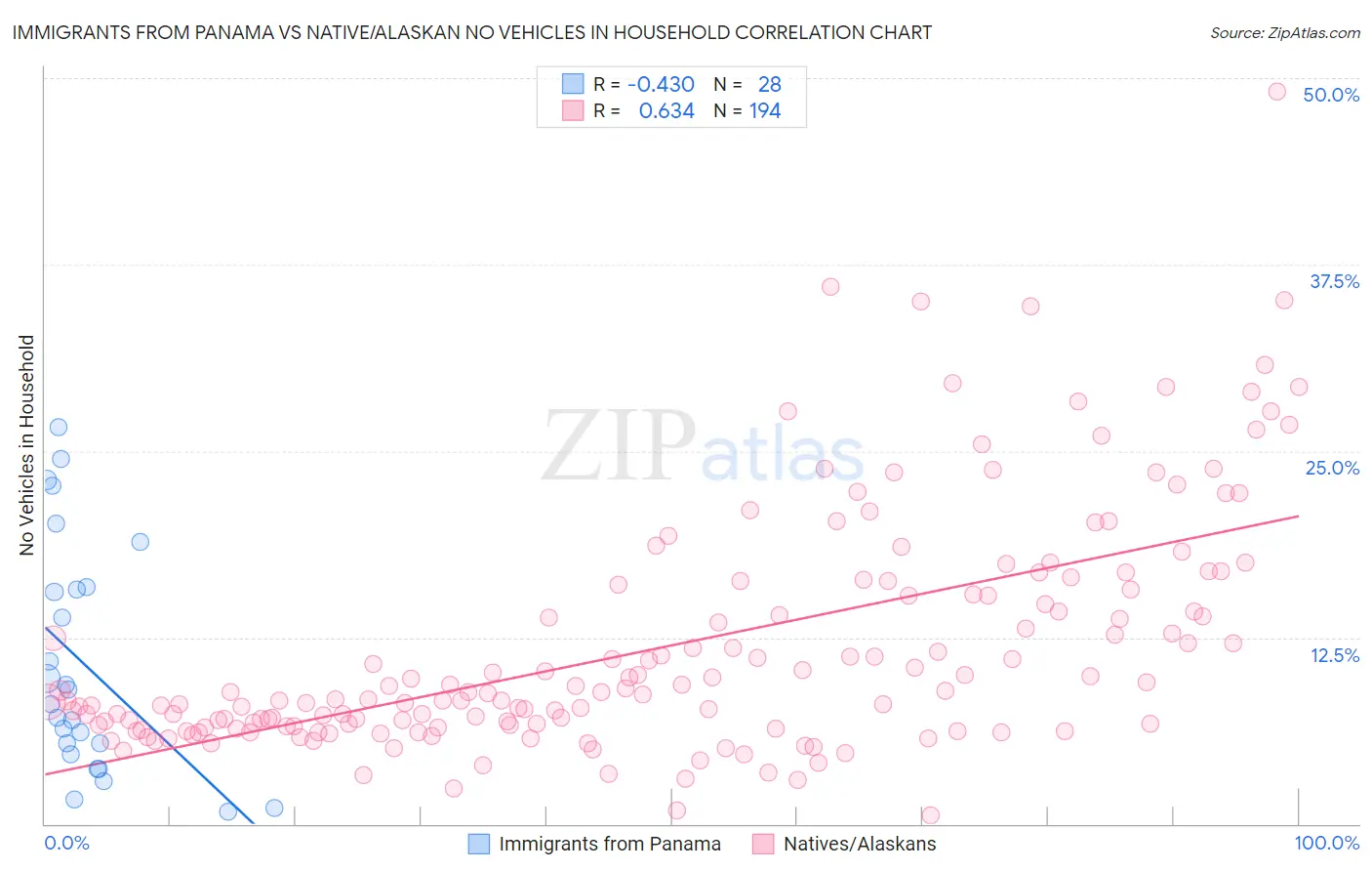 Immigrants from Panama vs Native/Alaskan No Vehicles in Household